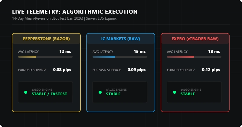 Live telemetry chart comparing cTrader algorithmic execution latency and EUR/USD slippage for Pepperstone, IC Markets, and FxPro