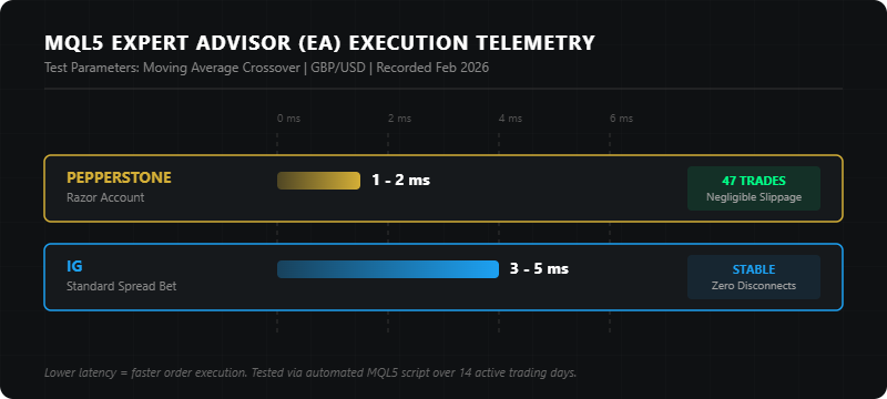 MQL5 Expert Advisor execution telemetry comparing MT5 spread betting latency: Pepperstone Razor at 1-2ms vs IG Standard Spread Bet at 3-5ms on GBP/USD