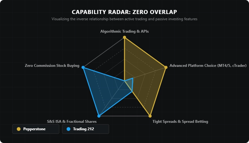 Platform and tools comparison diagram showing Pepperstone's multi-platform trading ecosystem versus Trading 212's single proprietary investing interface