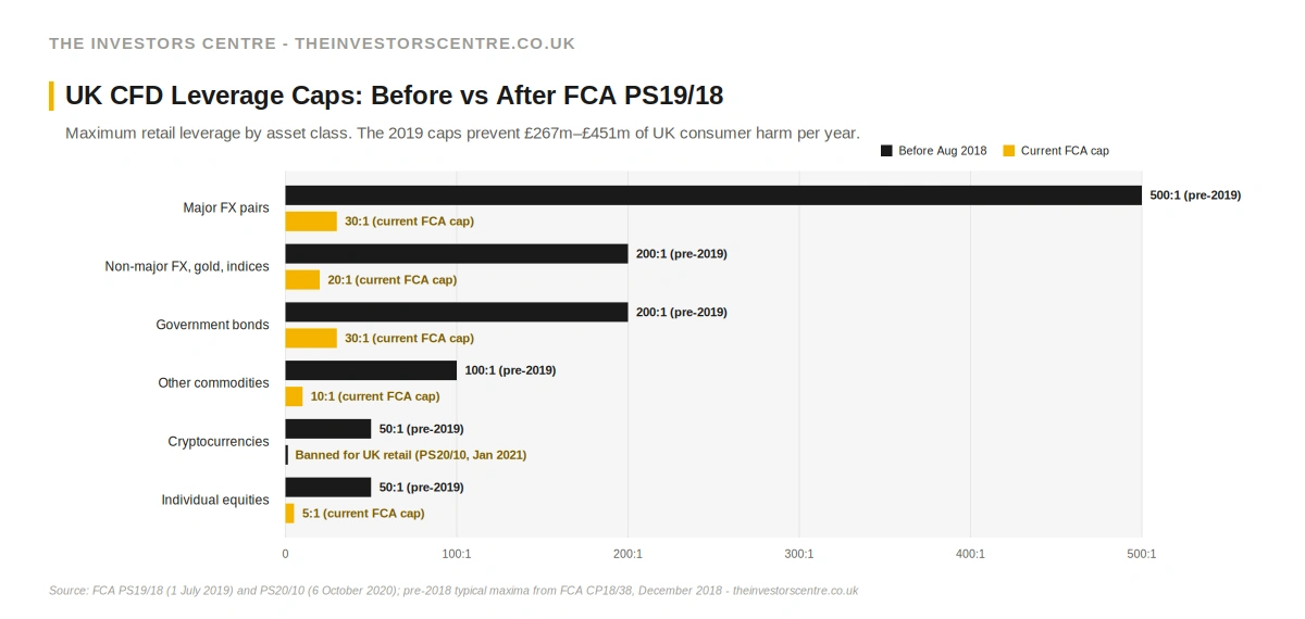 Horizontal bar chart from The Investors Centre showing UK retail CFD leverage caps before and after FCA PS19/18: major FX cut from 500:1 to 30:1, equities from 50:1 to 5:1, crypto-CFDs banned outright. Source: FCA PS19/18 and PS20/10.