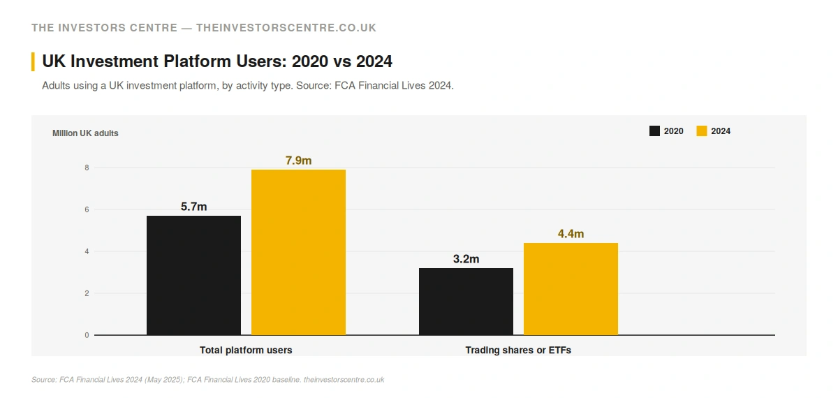 Vertical bar chart from The Investors Centre showing UK investment platform user growth from 4.4 million in 2020 to 7.9 million in 2024, an increase of 3.5 million users or 80%, with an inset showing the non-advised cohort growing from 5.9% to 11% of UK adults, covering approximately 5.8 million people. Source: FCA Financial Lives 2024, published May 2025.