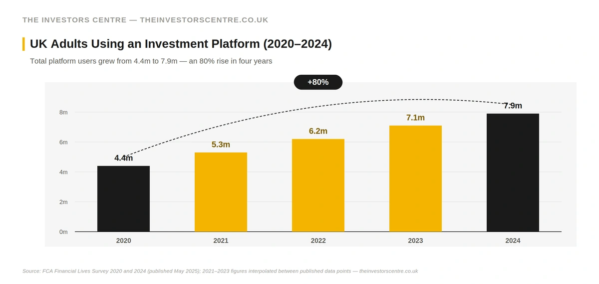 Vertical bar chart from The Investors Centre titled UK Adults Using an Investment Platform 2020 to 2024, showing total platform users rising from 4.4 million in 2020, 5.3 million in 2021, 6.2 million in 2022, 7.1 million in 2023, to 7.9 million in 2024, an 80% increase across the period. Source: FCA Financial Lives Survey 2020 and 2024, published May 2025; 2021 to 2023 figures interpolated between published data points.
