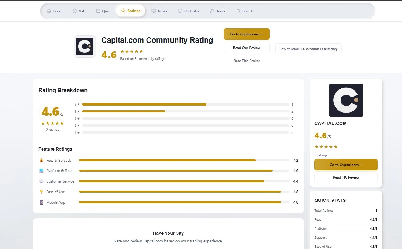 Finboard community rating page for Capital.com showing 4.6/5 score and feature breakdown.