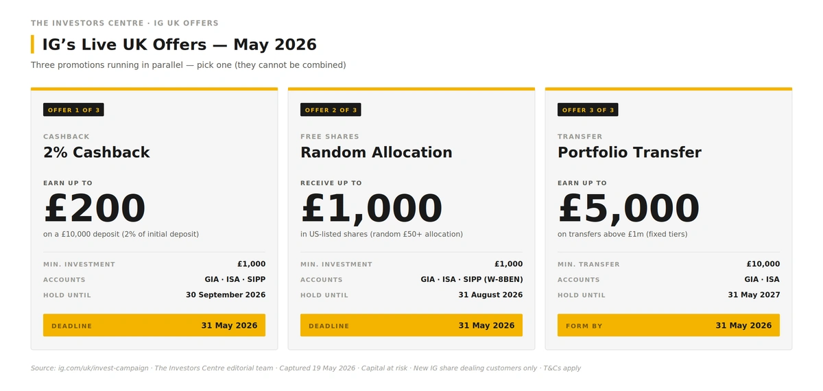 The three IG UK promotions live in May 2026: 2% cashback paying up to £200 on a £1,000+ deposit with a 30 September 2026 hold period, free shares paying a random £50 to £1,000 US-listed share bundle with a 31 August 2026 hold and W-8BEN form required, and transfer cashback paying fixed-tier cashback up to £5,000 on portfolio transfers above £10,000 with a 31 May 2027 hold. All three offers close 31 May 2026 and are open to new IG share dealing customers only. Source: ig.com/uk/invest-campaign, captured 19 May 2026.
