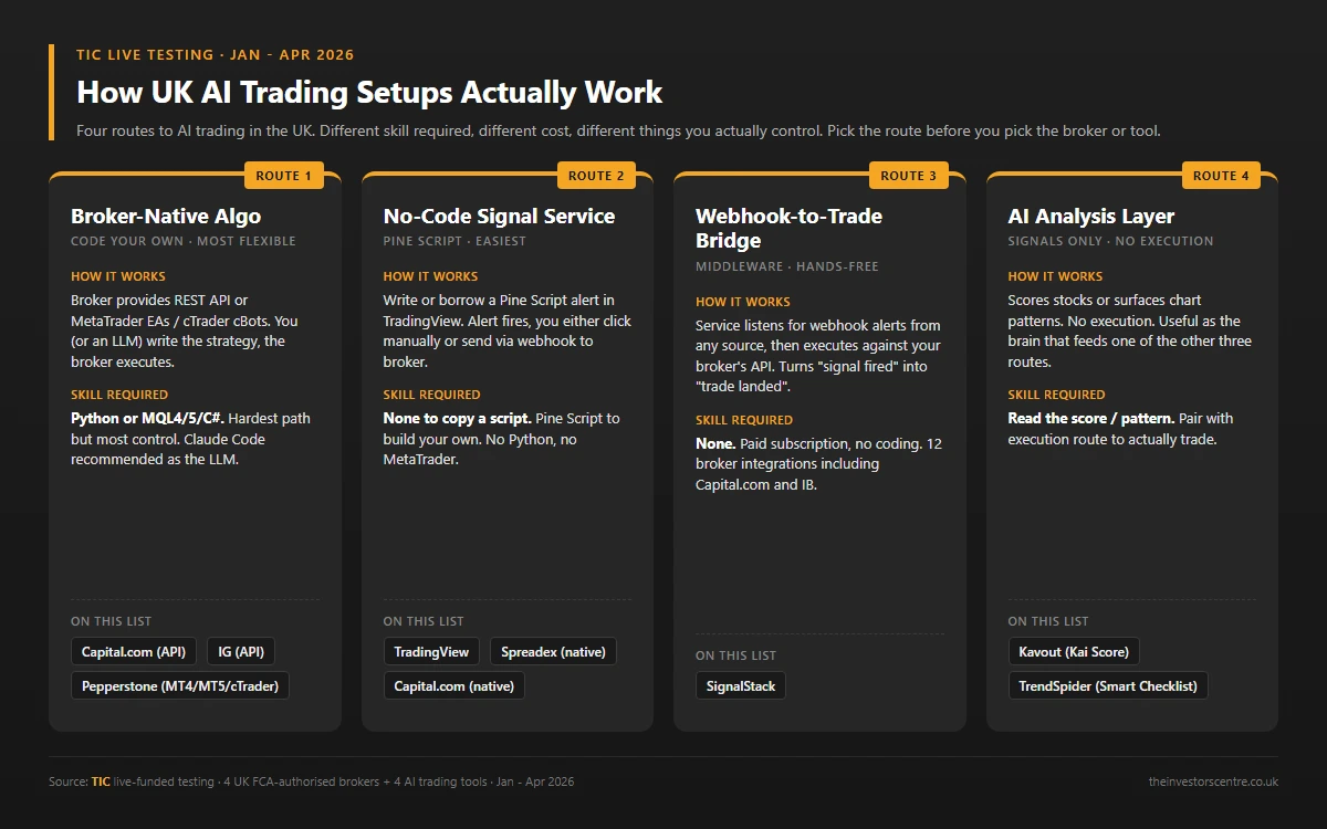 The four UK AI trading setup types compared: broker-native algo, no-code signal service, webhook-to-trade bridge and AI analysis layer