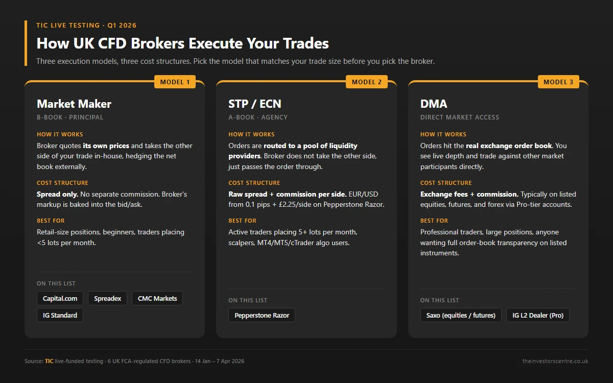 The three UK CFD broker execution models compared: Market Maker, STP/ECN and DMA