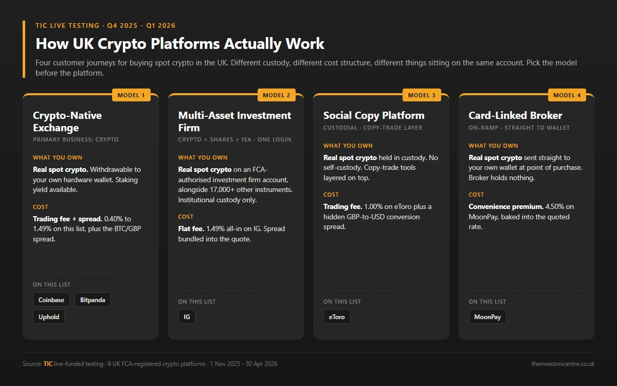The four UK crypto platform models compared: spot custodial exchange, CFD derivative wrapper, card-linked broker, social copy-trading wrapper