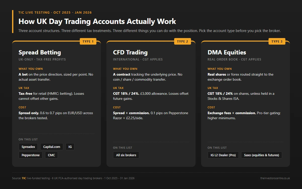 The three UK day trading account types compared: spread betting, CFD and DMA