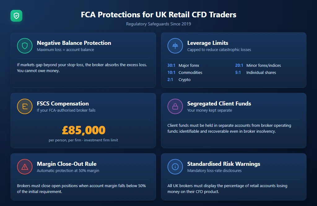 Six FCA safeguards for UK day traders, with FSCS cover capped at GBP 85,000 per person per firm