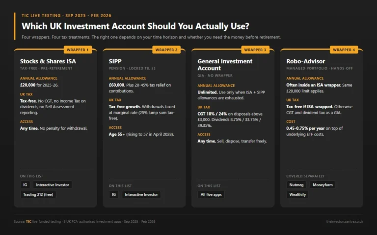 infographic investment account types
