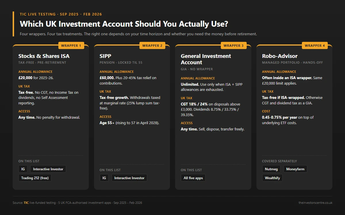 The four UK investment account types compared: Stocks and Shares ISA, SIPP, General Investment Account and Robo-Advisor