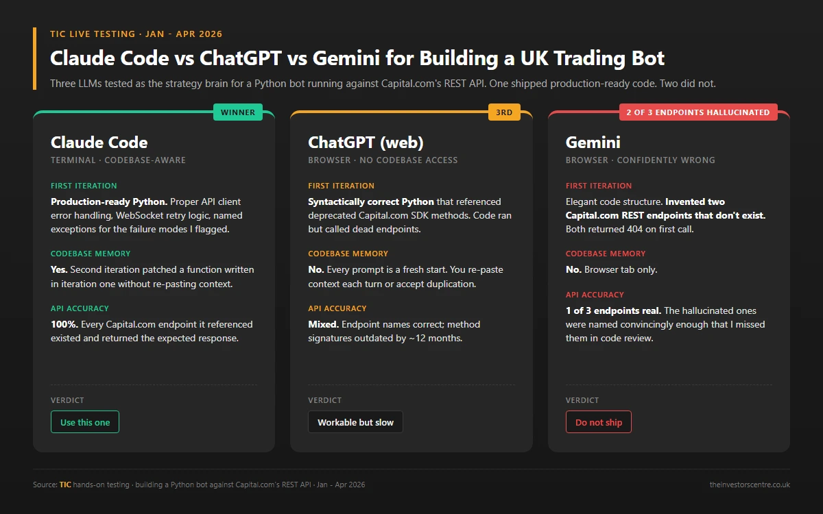 Claude Code vs ChatGPT vs Gemini compared for building a UK trading bot against Capital.com's REST API, with Claude Code as the winner and Gemini hallucinating two endpoints that don't exist