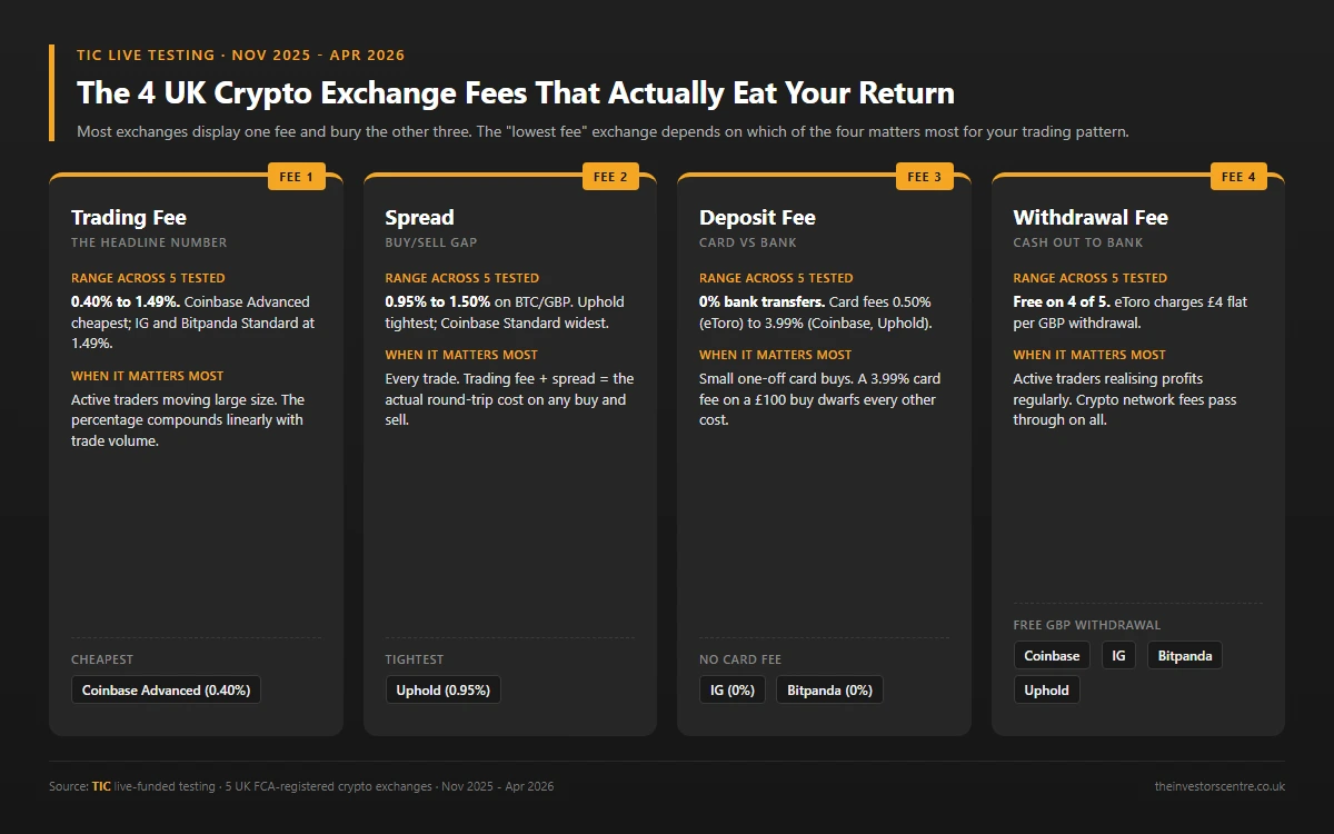 The four types of UK crypto exchange fees compared: trading fee, spread, deposit fee and withdrawal fee