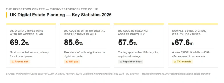 tic digital estate planning stat cards access risk no instructions digital holders sample wealth