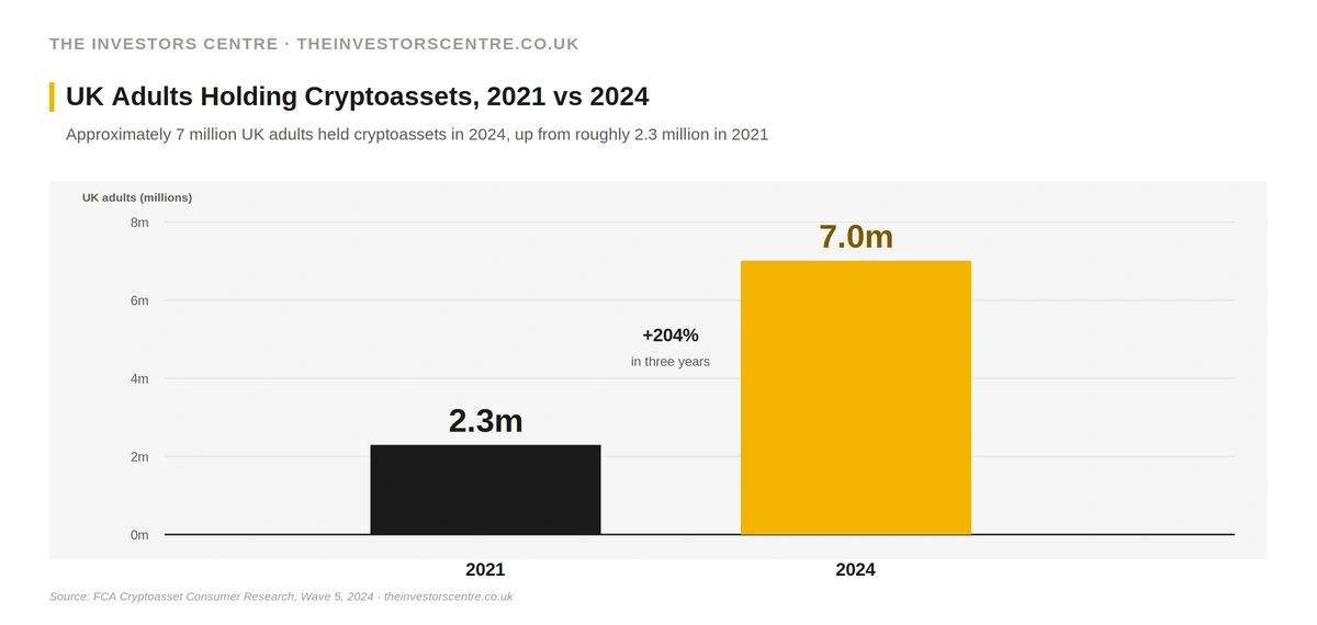 Vertical bar chart from The Investors Centre showing the rise in UK adult cryptoasset ownership from approximately 2.3 million in 2021 to 7 million in 2024, a tripling over three years. Source: FCA Cryptoasset Consumer Research, Wave 5, published 2024.