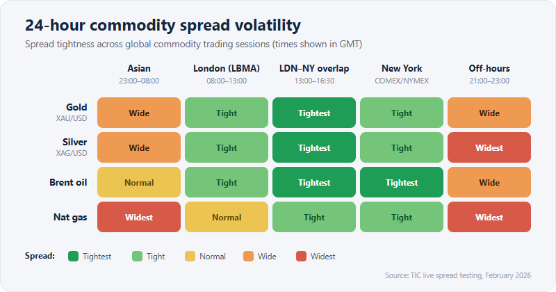 24-hour commodity spread volatility matrix showing spread tightness across Asian, London LBMA, and New York COMEX/NYMEX trading sessions
