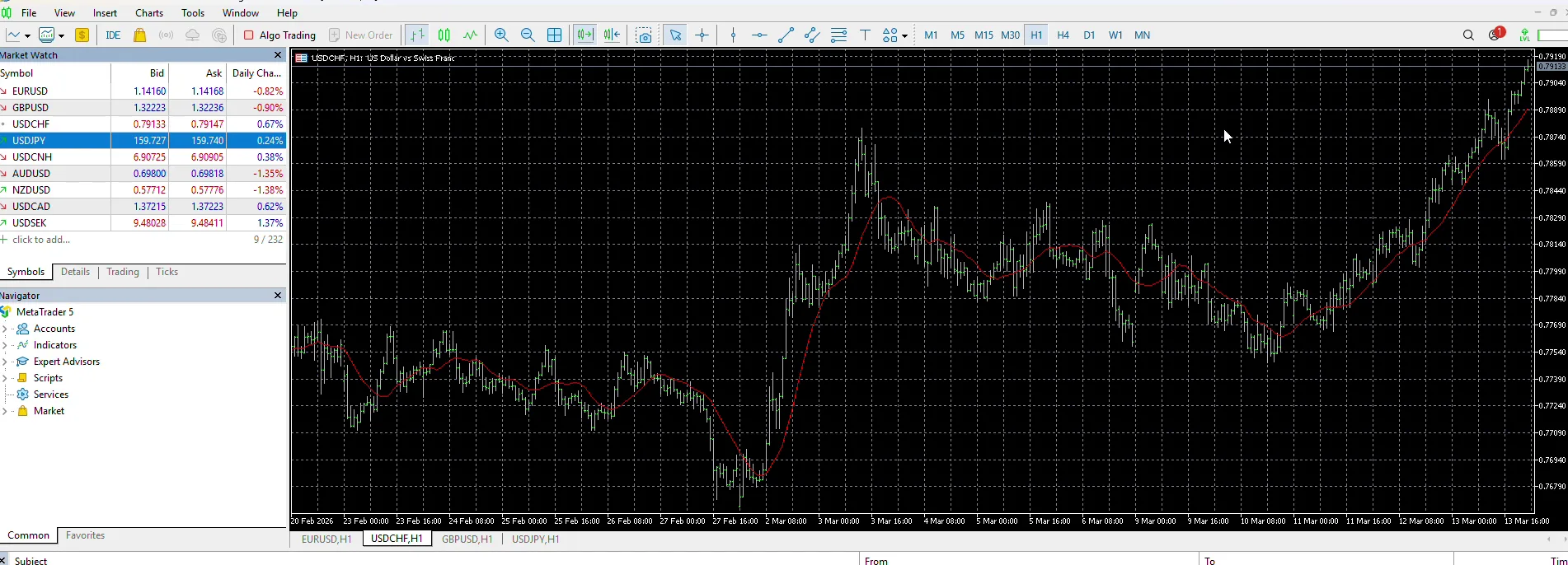 MetaTrader 5 desktop terminal on a Pepperstone account: Market Watch quoting nine FX pairs alongside a USD/CHF hourly candlestick chart and the Navigator panel listing Expert Advisors