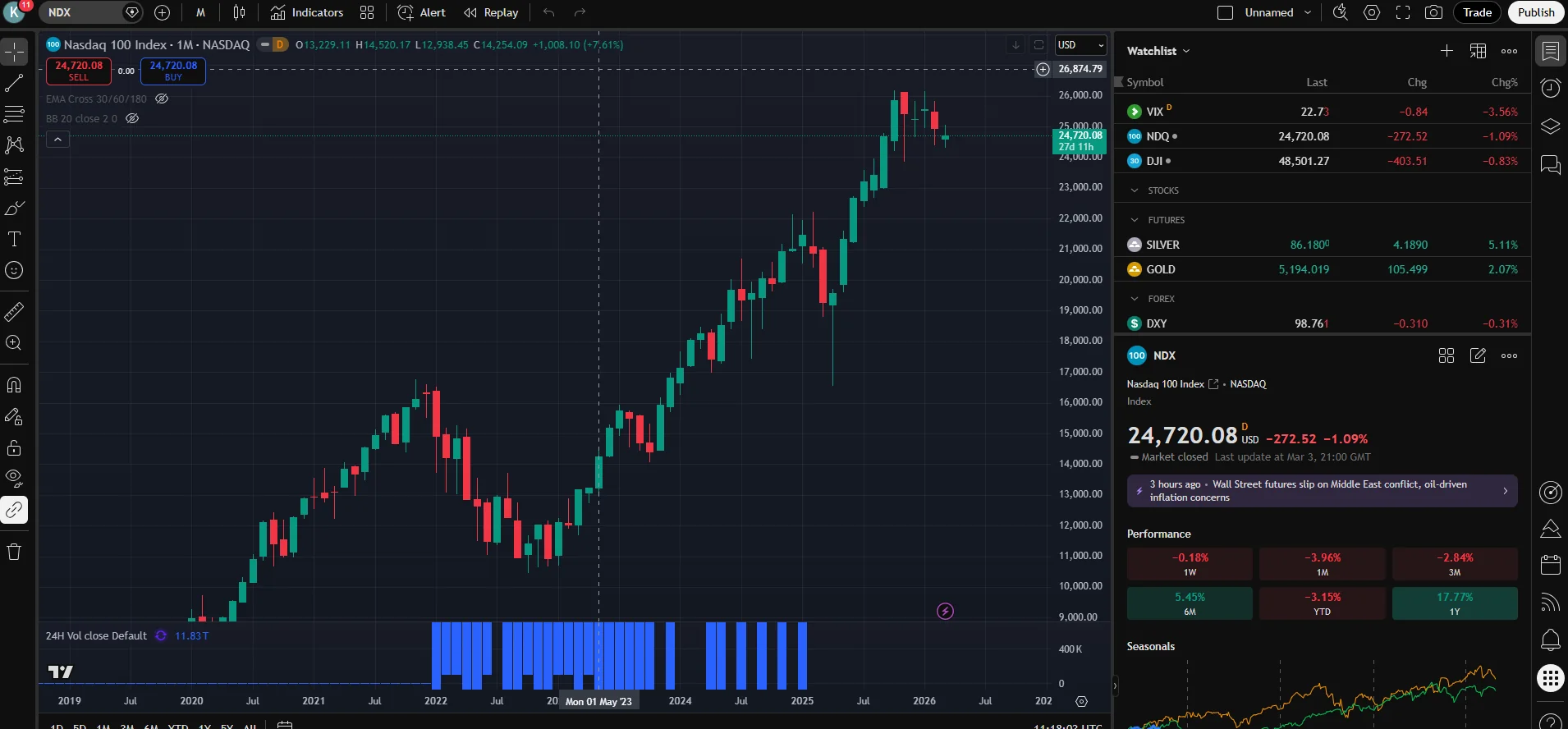 Pepperstone TradingView integration showing a Nasdaq 100 candlestick chart with watchlist and drawing tools