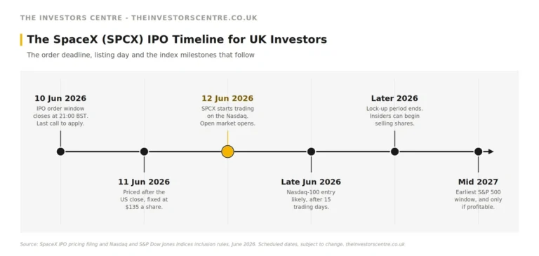 SpaceX IPO timeline for UK investors: SPCX dates from the 10 June 2026 order deadline to a possible mid-2027 S&P 500 entry