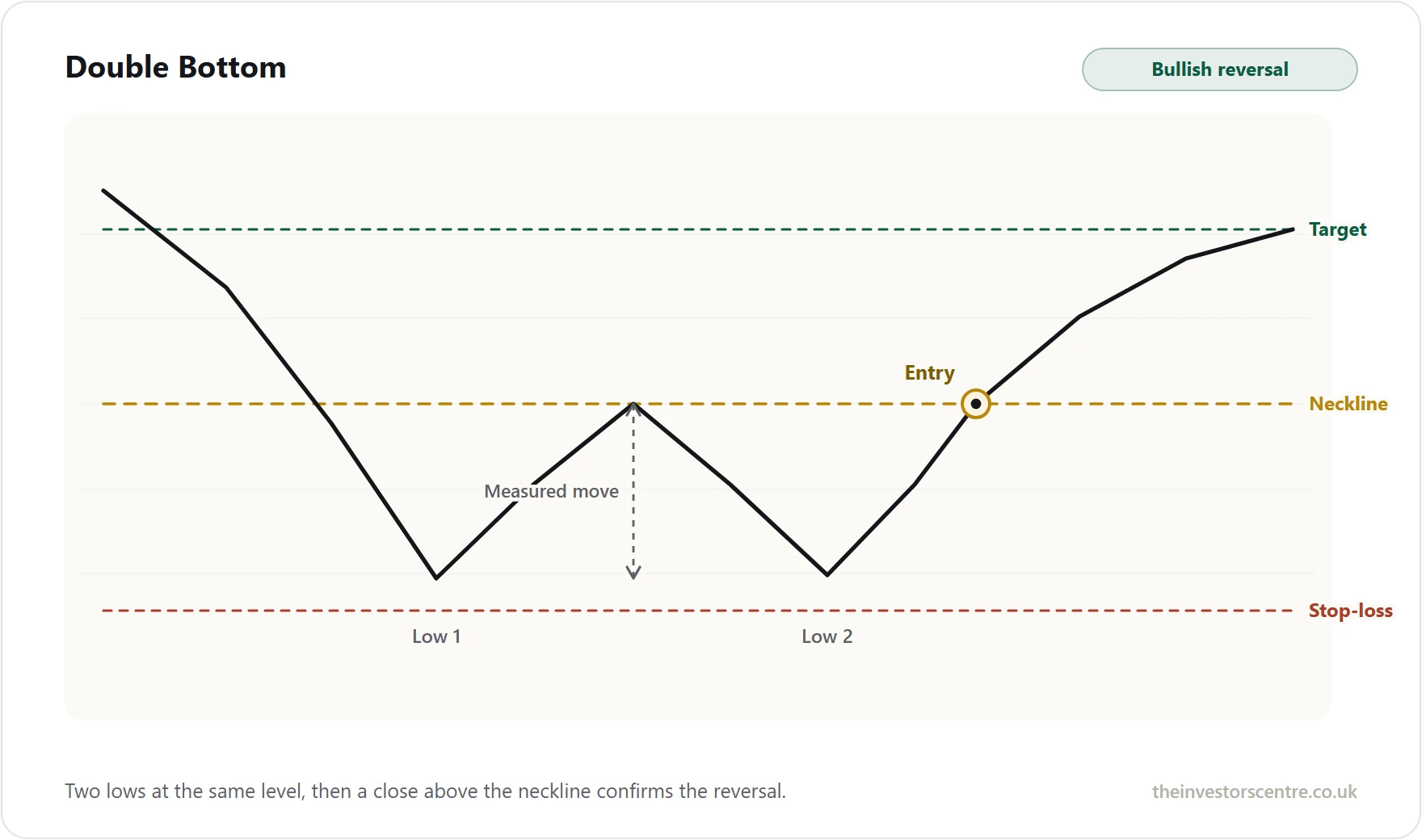 Describes two equal lows, neckline, entry, stop-loss & target