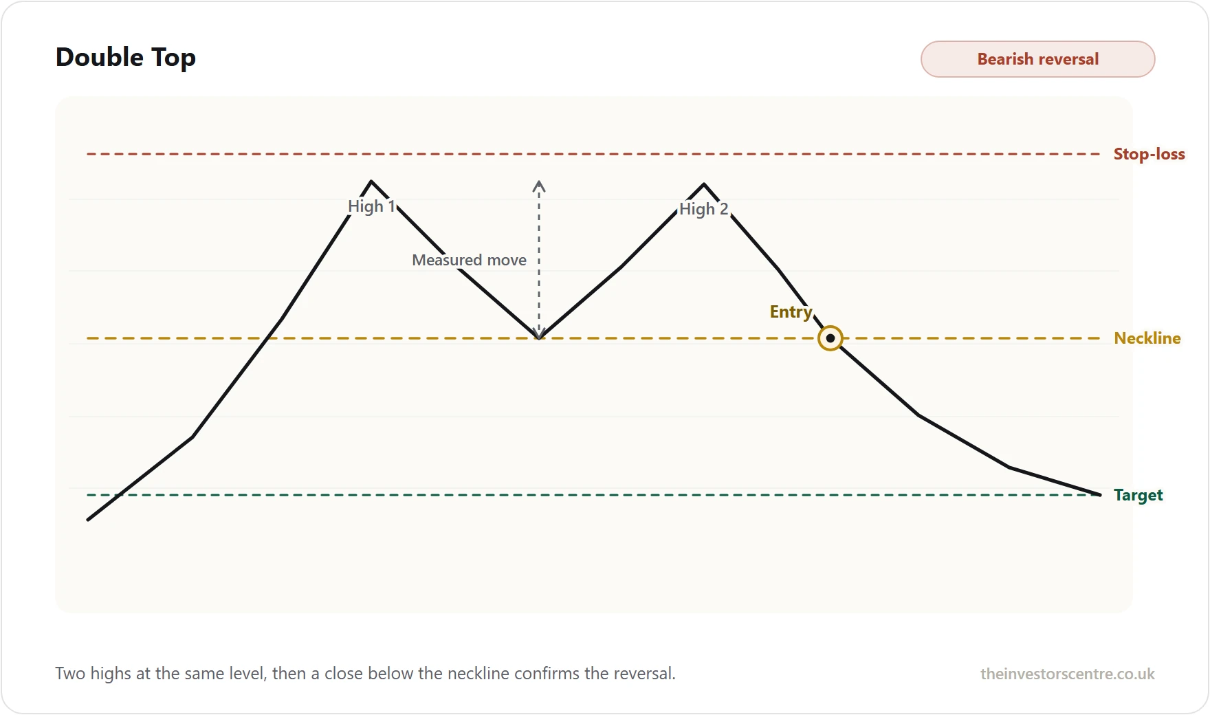 Describes two equal highs, neckline, entry, stop-loss & target