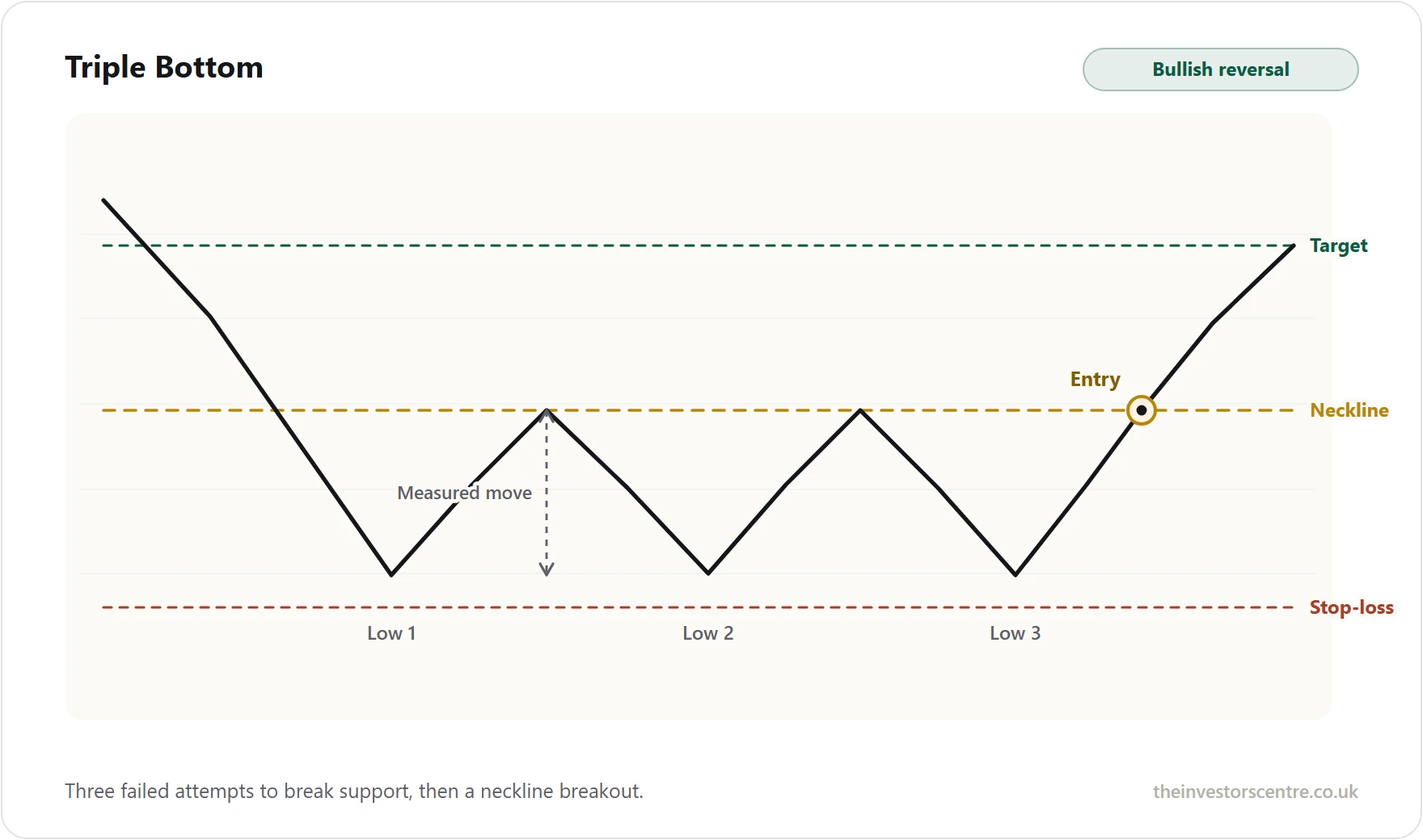 Describes three equal lows, neckline, entry, stop-loss & target