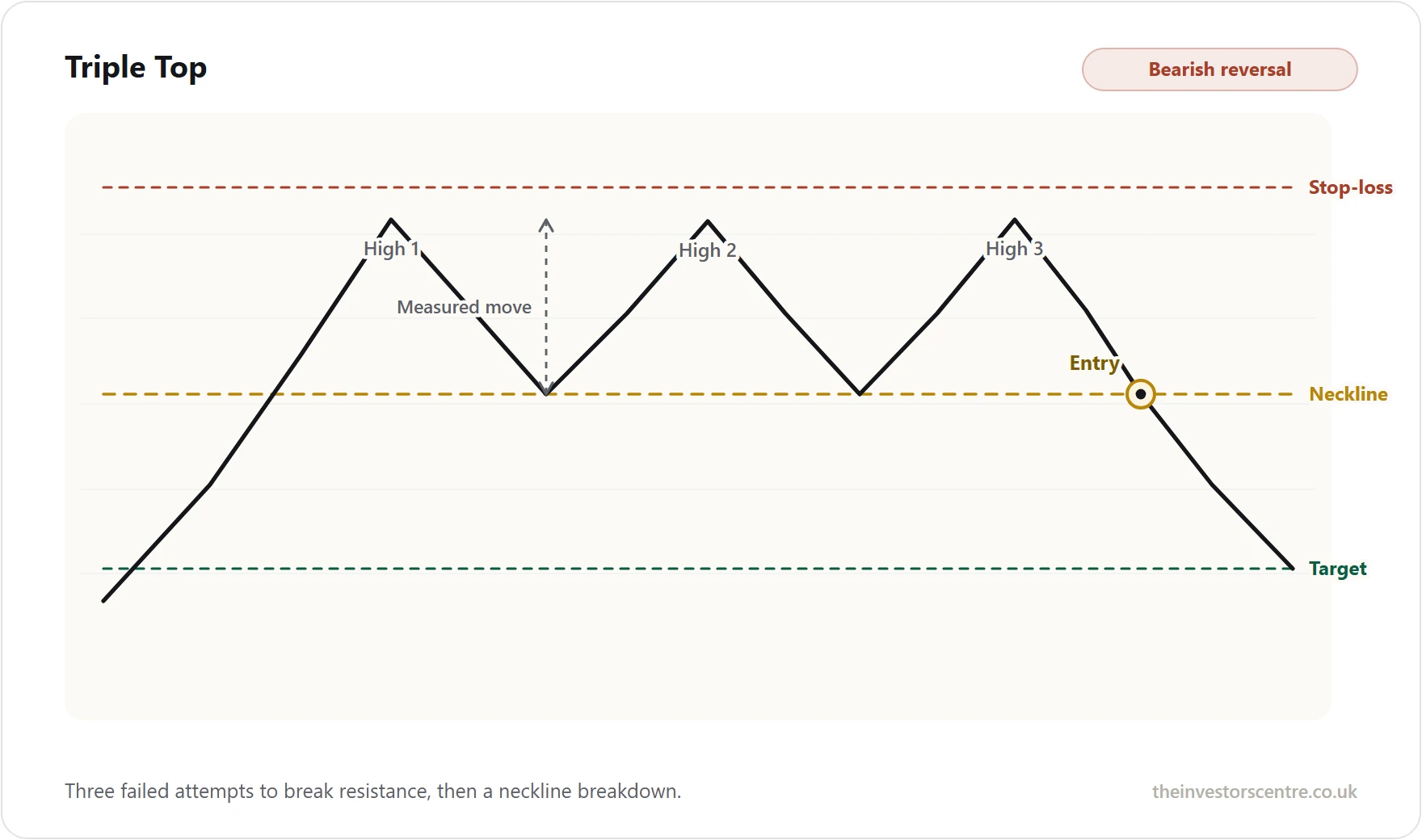 Describes three equal highs, neckline, entry, stop-loss & target