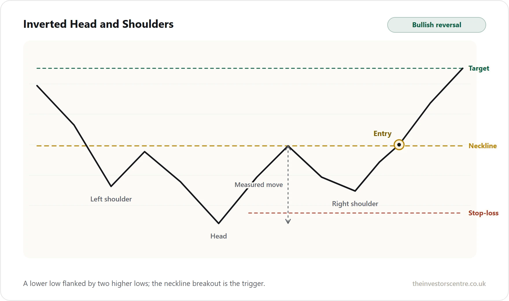 Describes neckline breakout, entry, stop-loss & target for bullish reversal