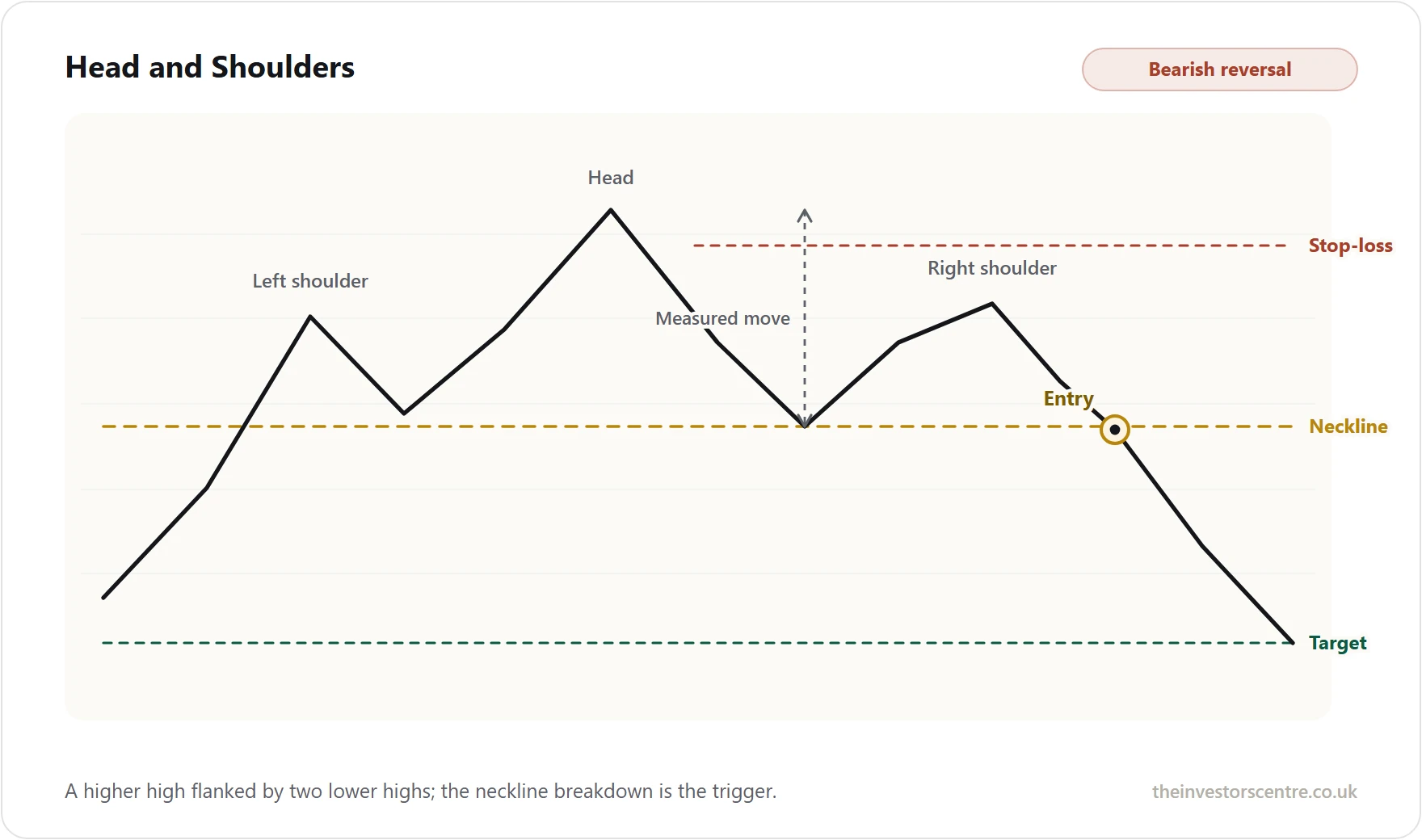 Describes neckline breakdown, entry, stop-loss & target for bearish reversal