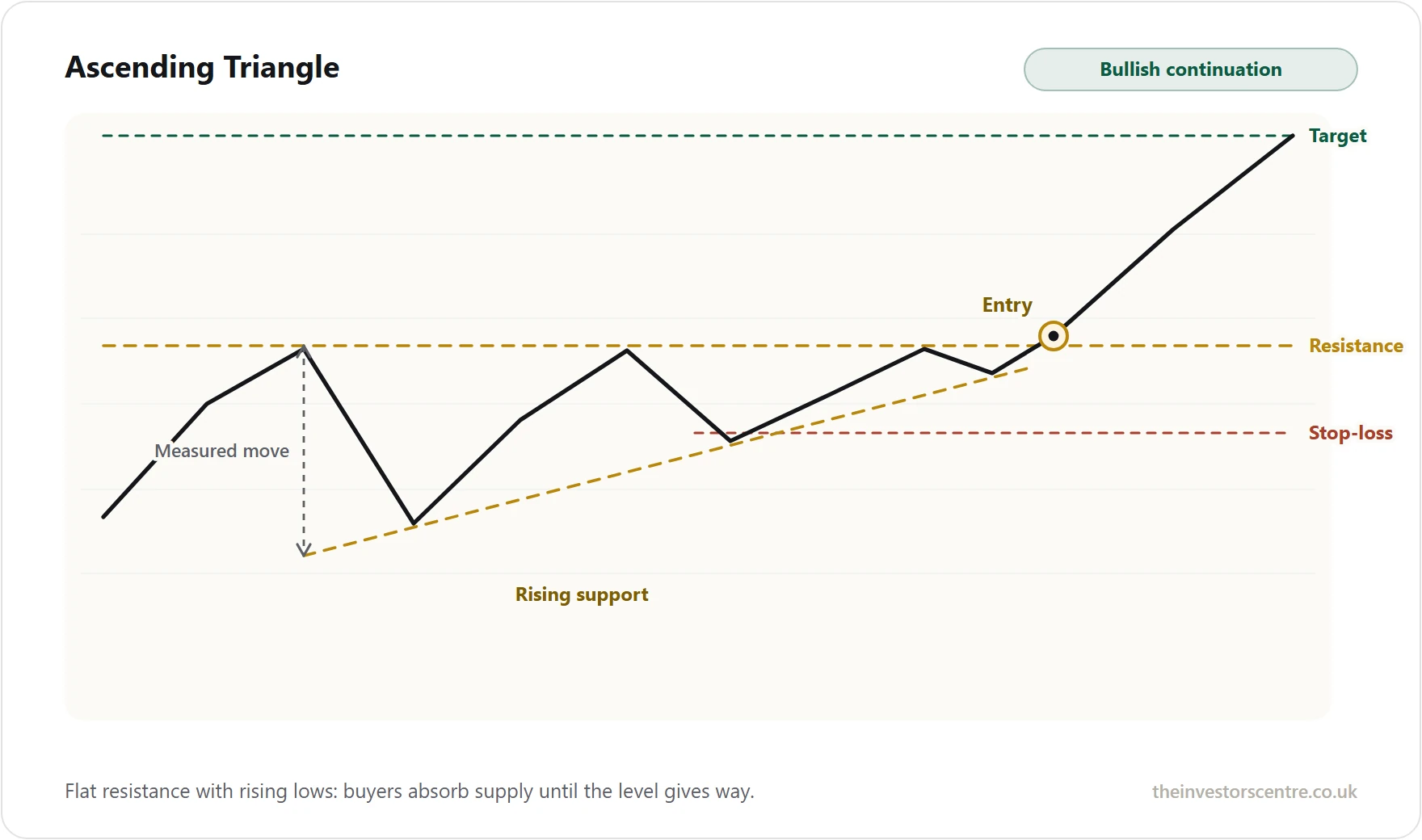 Describes flat resistance, rising support, entry, stop-loss & target