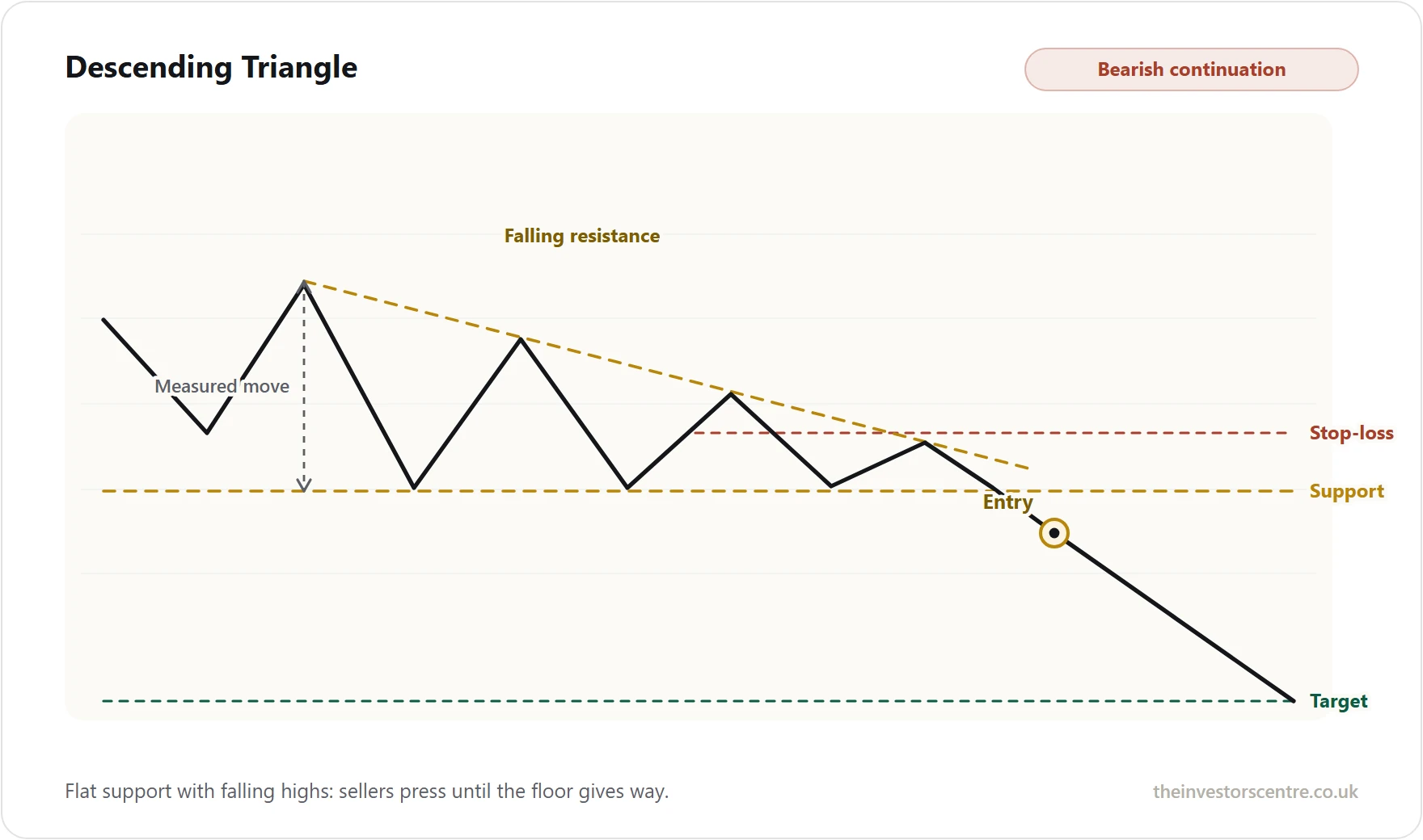 Describes descending resistance, flat support, entry, stop-loss & target