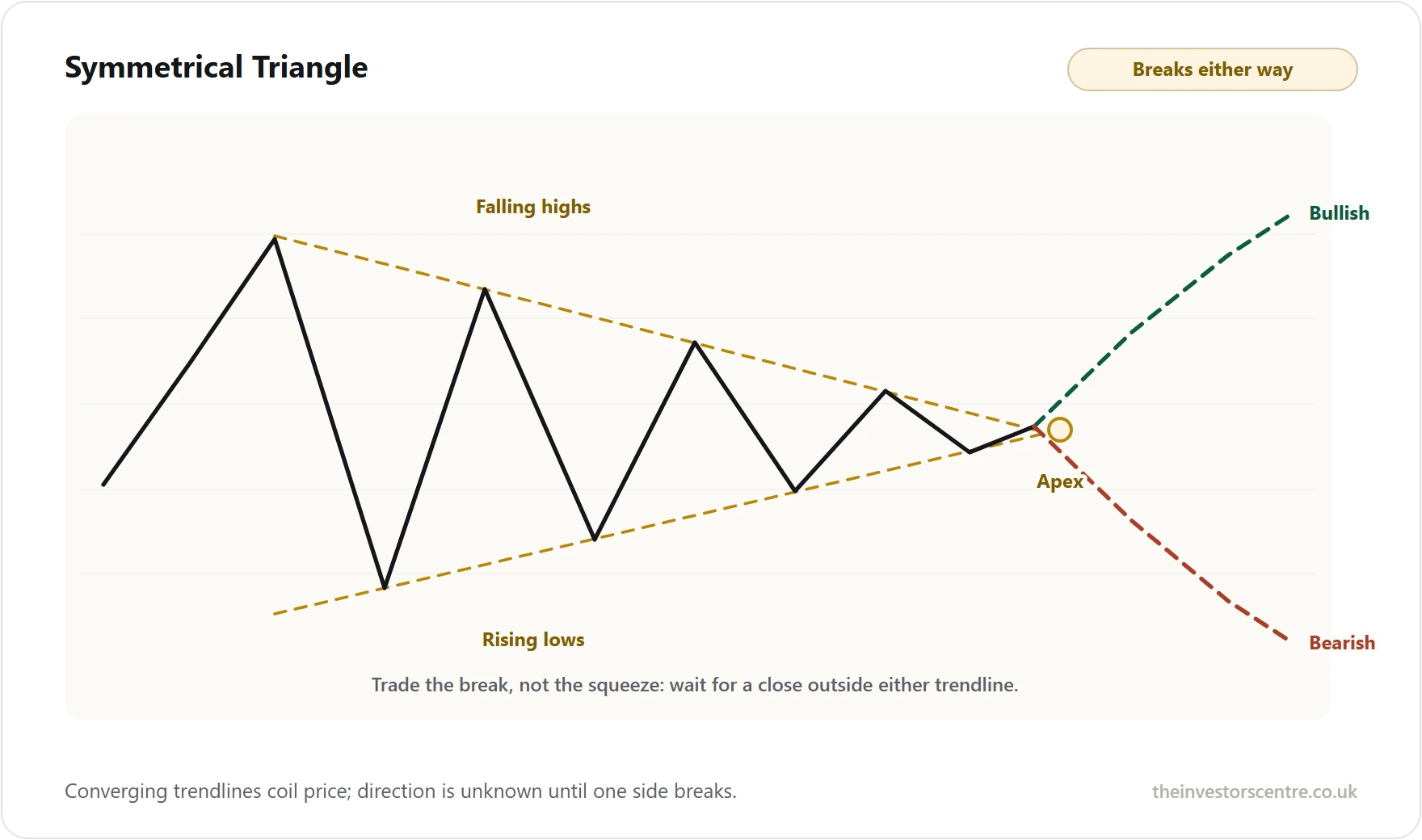 Describes converging trendlines, apex, bullish/bearish breakout scenarios