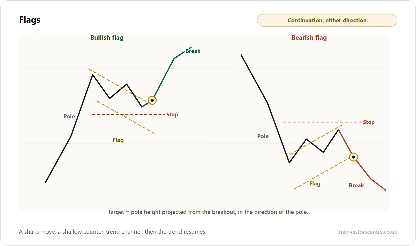 Describes bullish and bearish flags with entry points and stop-losses
