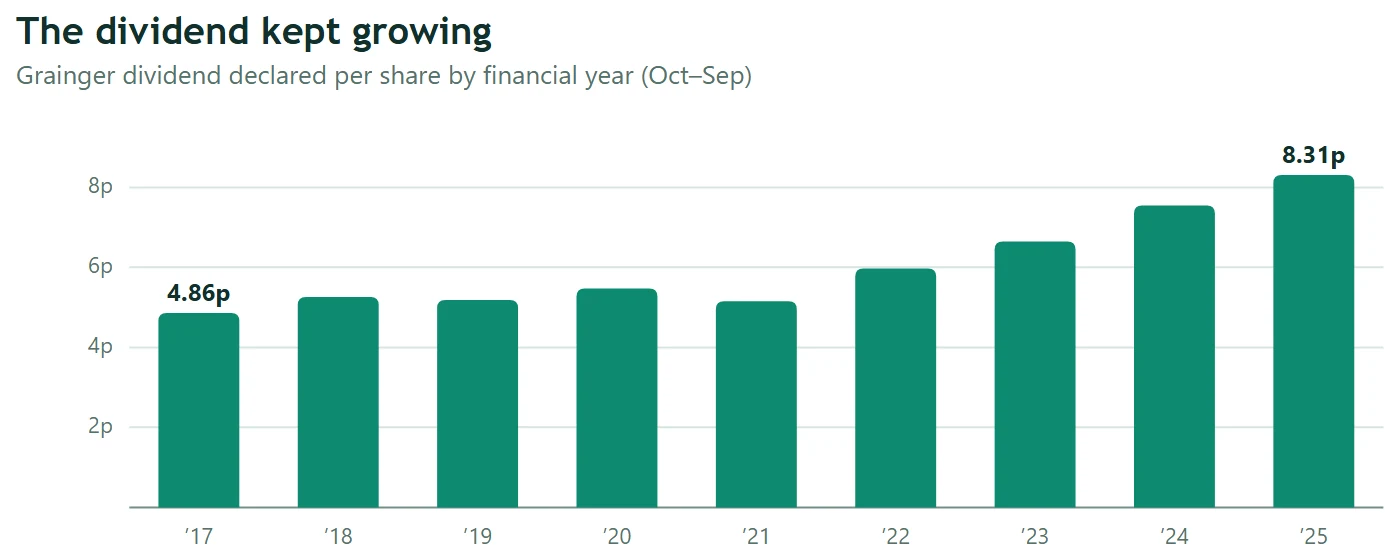 Bar chart: Grainger's annual dividend per share grew from 4.86p in FY17 to 8.31p in FY25, up about 71%