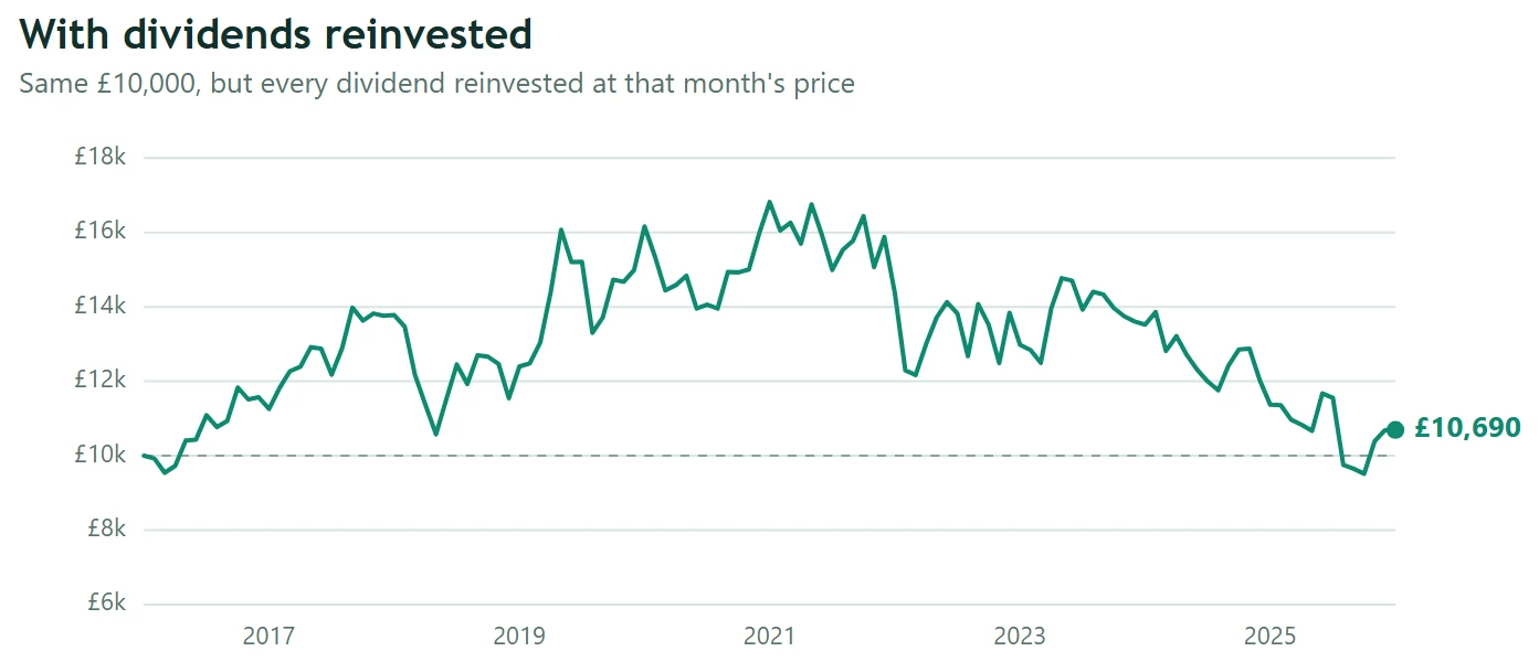 Line chart: the same £10,000 with every dividend reinvested ends at £10,690, up 7% in ten years