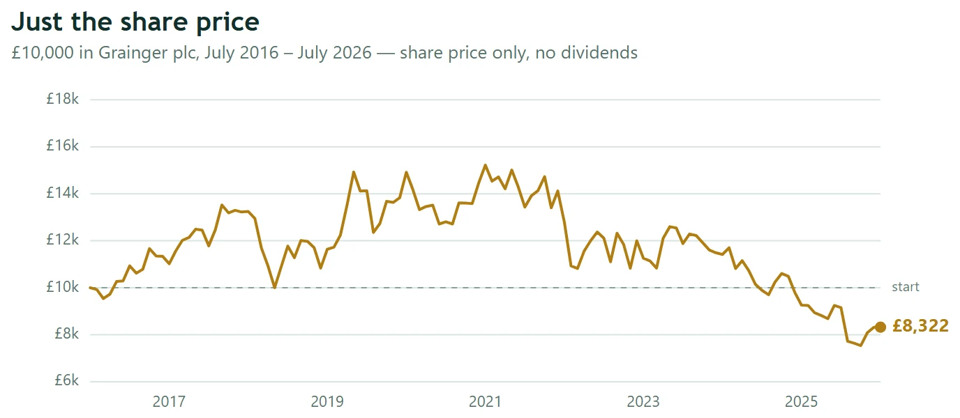 Line chart: £10,000 in Grainger shares, July 2016 to July 2026, ends at £8,322, down 17%