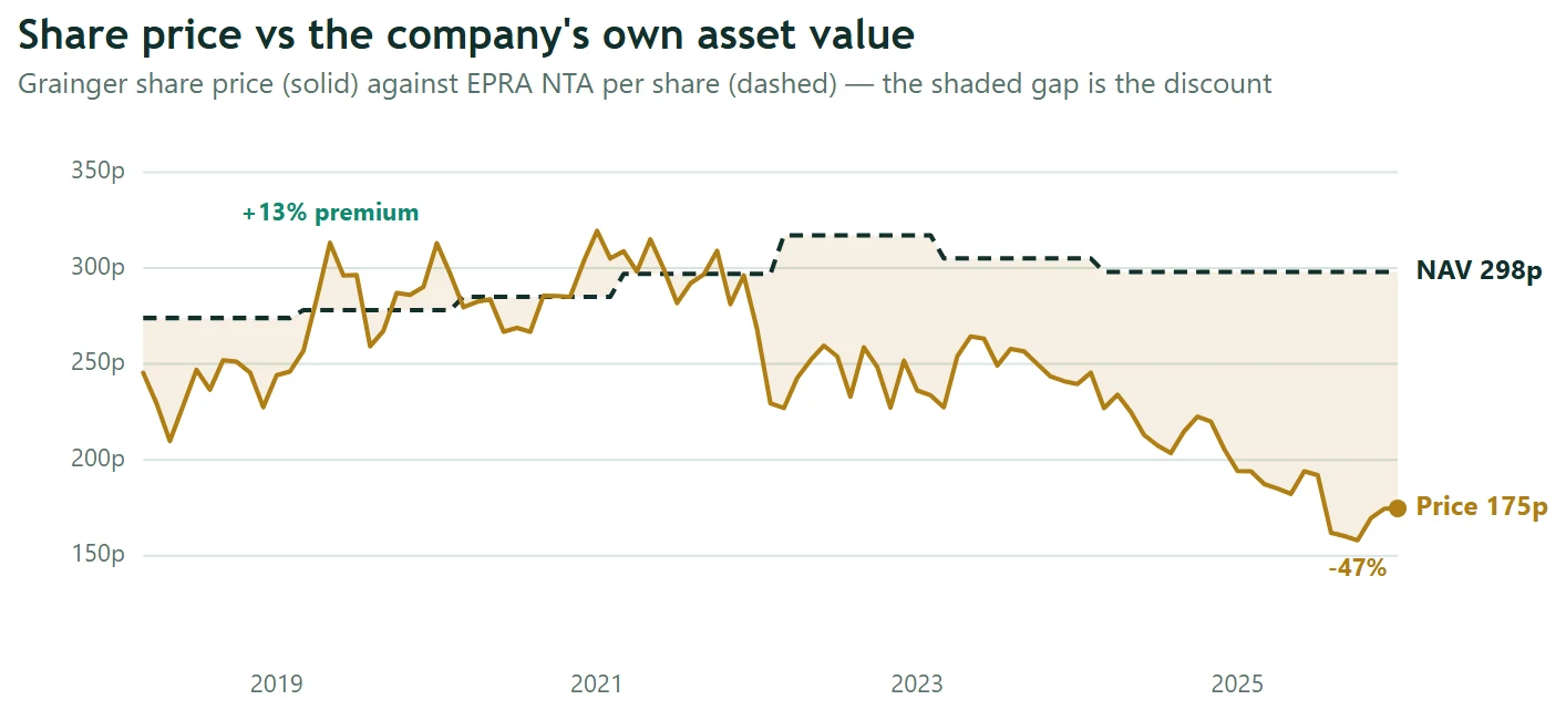 Chart of Grainger share price versus its stated net asset value per share, from a 13% premium in 2019 to a 41% discount in 2026