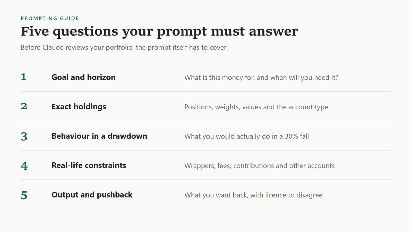 Checklist graphic of the five questions a portfolio prompt must answer: goal and horizon, exact holdings, behaviour in a drawdown, real-life constraints, and output and pushback