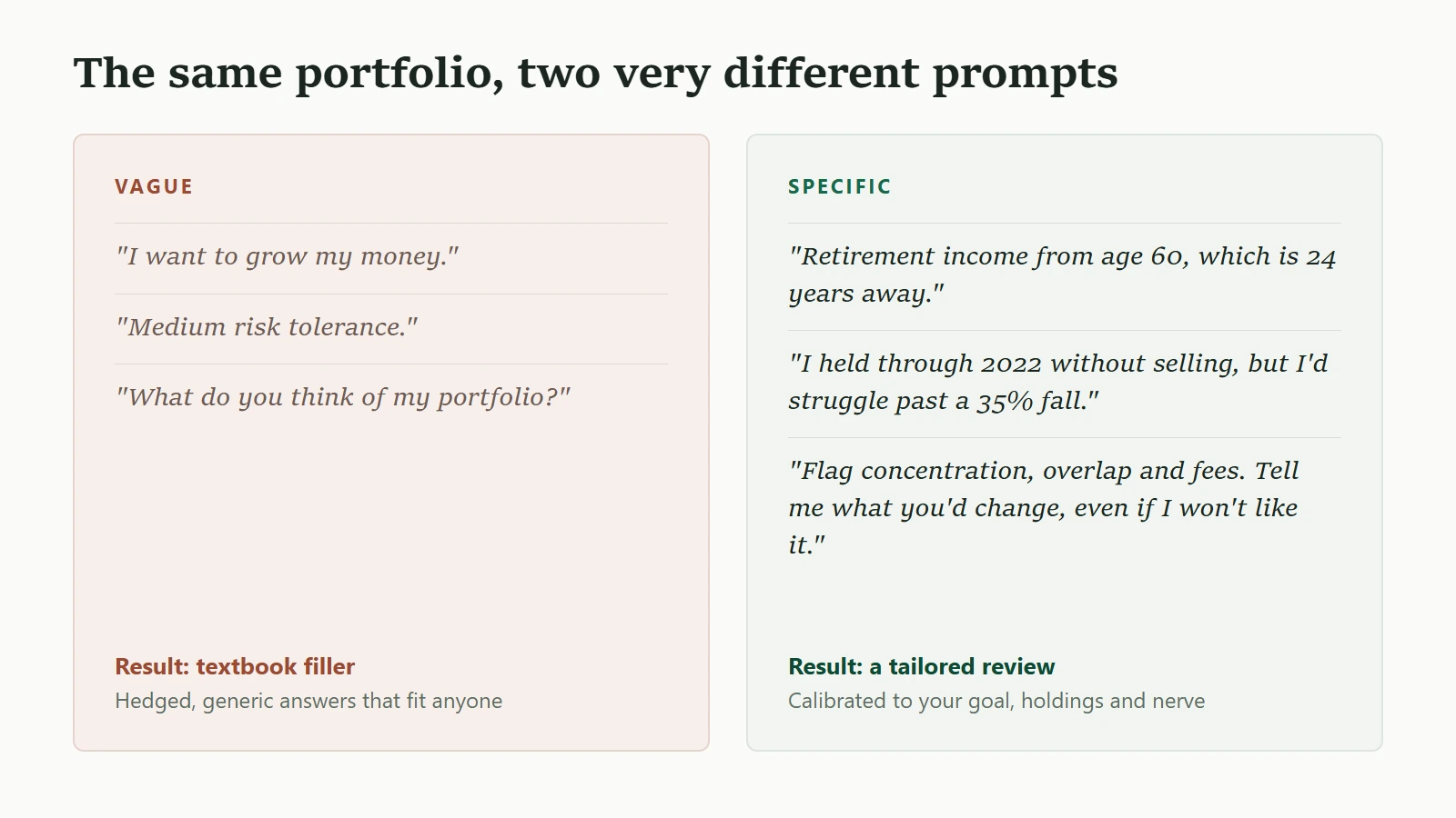 Side-by-side comparison of vague and specific portfolio prompt lines, where vague prompts produce textbook filler and specific prompts produce a tailored review