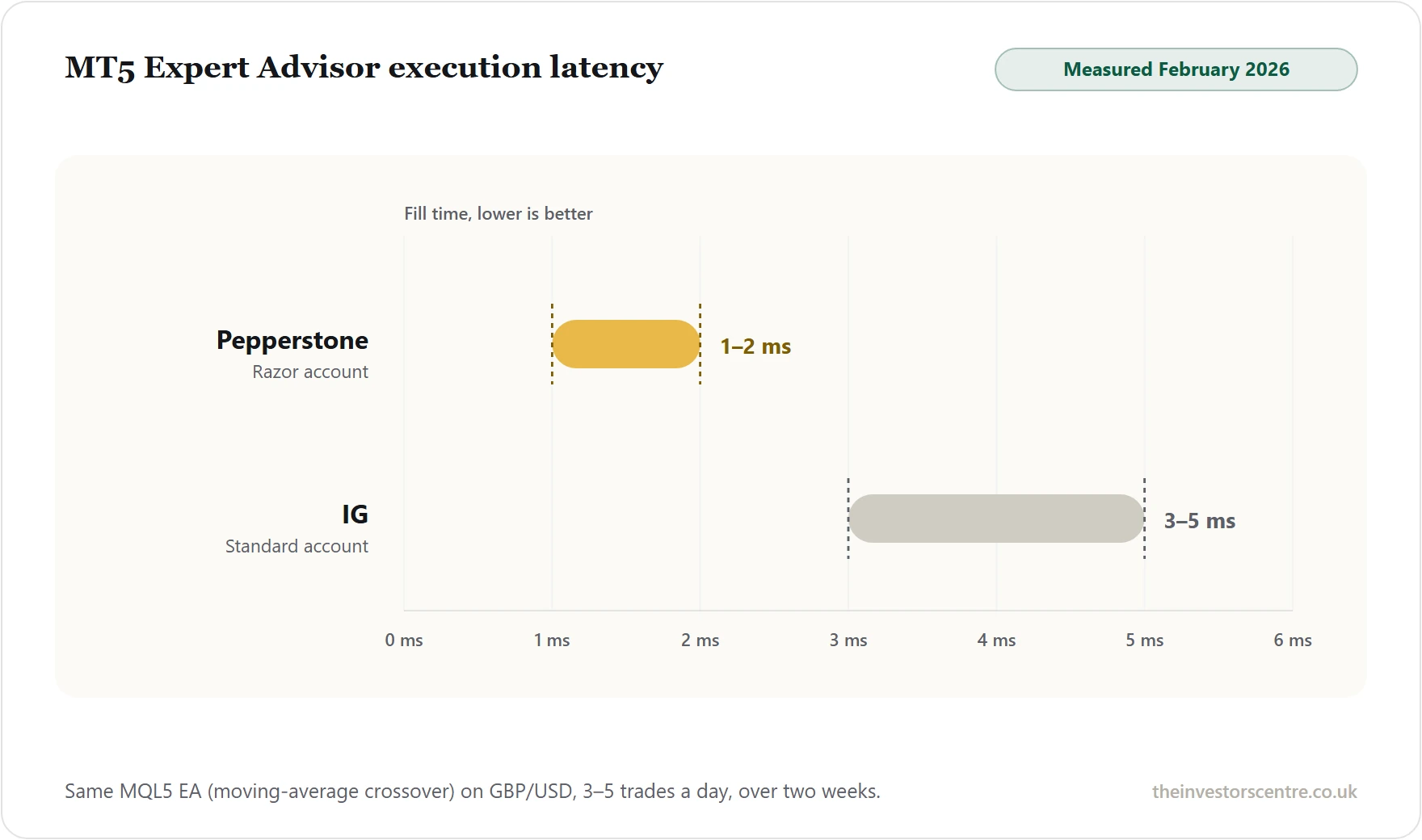 MQL5 Expert Advisor execution telemetry comparing MT5 spread betting latency: Pepperstone Razor at 1-2ms vs IG Standard Spread Bet at 3-5ms on GBP/USD