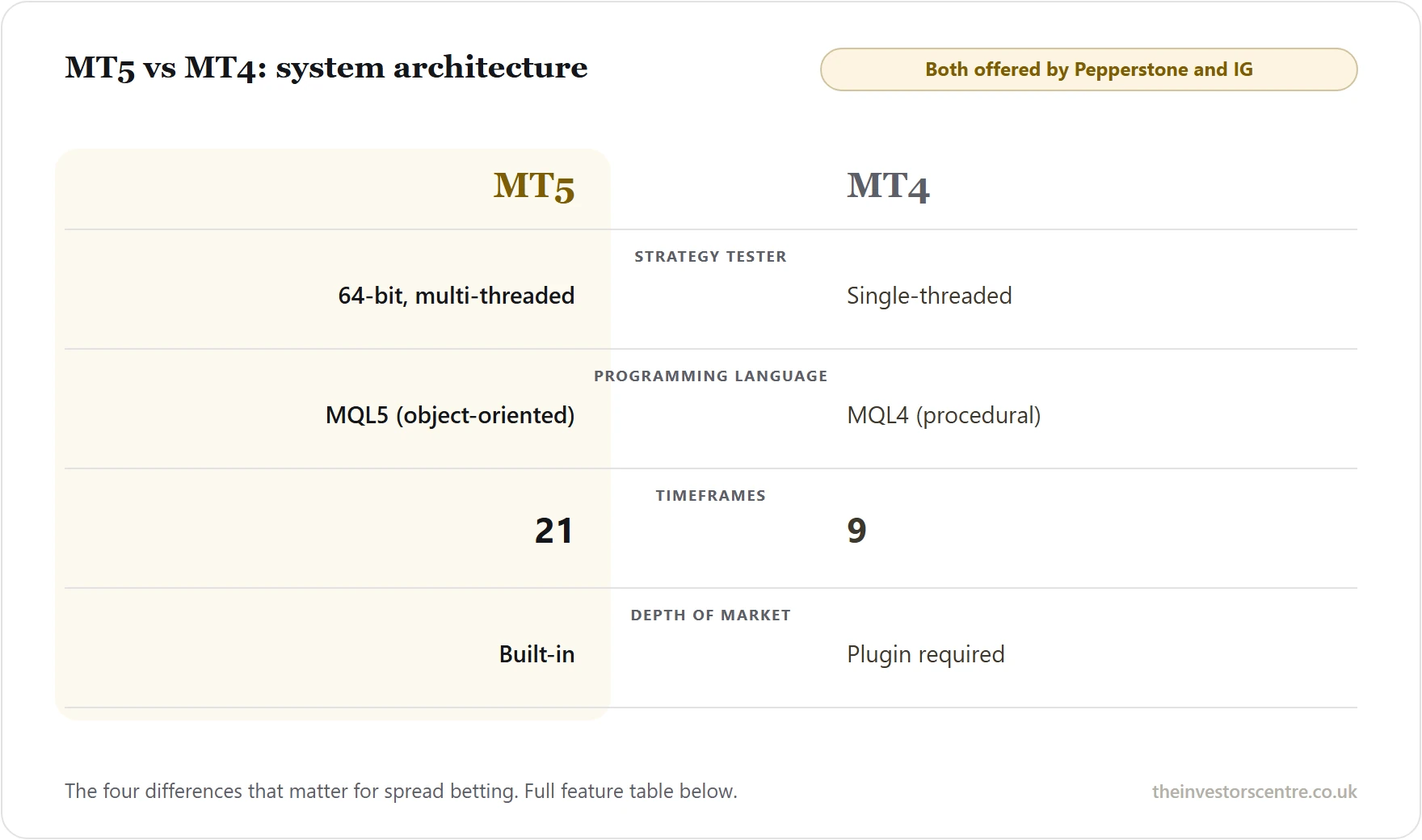 Comparison chart showing MT5 vs MT4 system architecture differences including 64-bit multi-threaded core, MQL5 programming, 21 custom timeframes, and native Level 2 depth of market