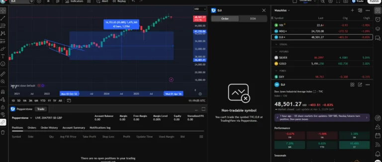 Pepperstone on TradingView showing a Dow Jones chart with drawing tools used to mark levels.