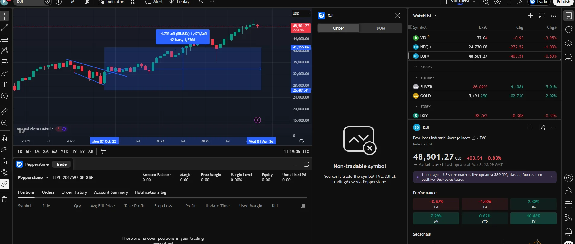 Pepperstone on TradingView showing a Dow Jones chart with drawing tools used to mark levels