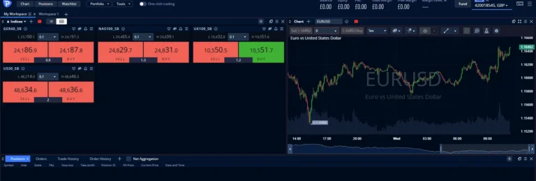 Pepperstone WebTrader showing spread bet index tiles for Germany 40, Nasdaq 100 and UK 100 alongside a live chart