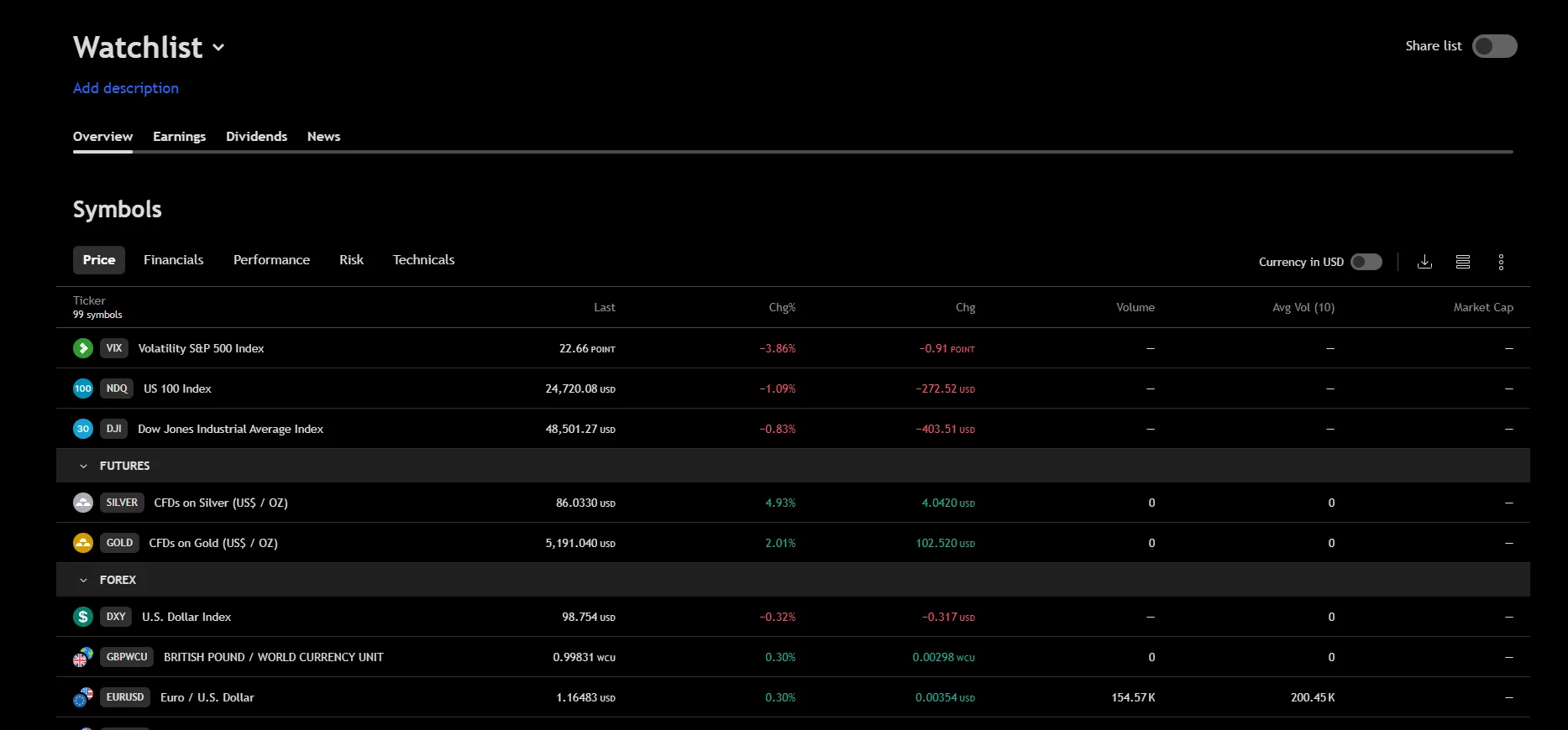 Pepperstone TradingView watchlist showing indices, gold and forex markets