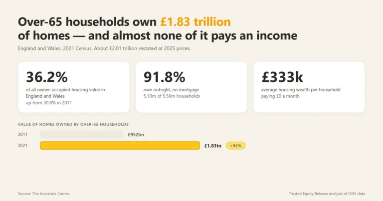 asset rich cash poor uk property wealth by age