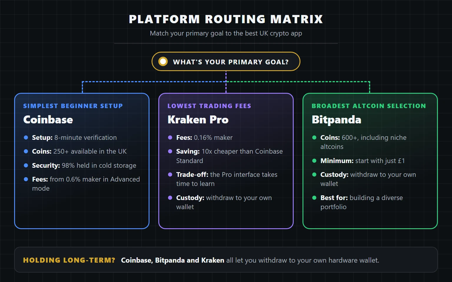 Flowchart routing UK investors to the best crypto apps based on their trading needs, comparing Coinbase for beginners, Kraken for low fees, and Bitpanda for altcoins.
