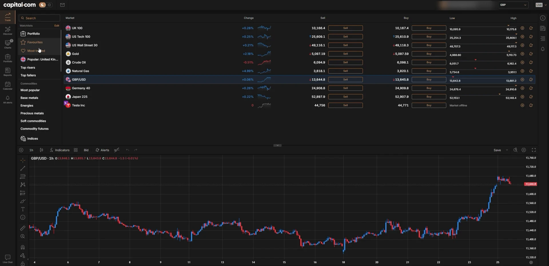 Capital.com web platform with a watchlist beside an hourly GBP/USD chart