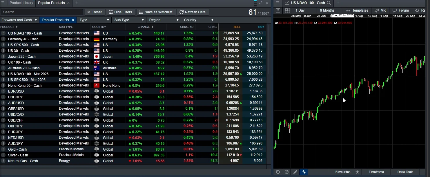 CMC Markets product library sorted to popular markets, its table quoting sell and buy prices for gold cash, silver cash and major currency pairs beside a Nasdaq 100 chart