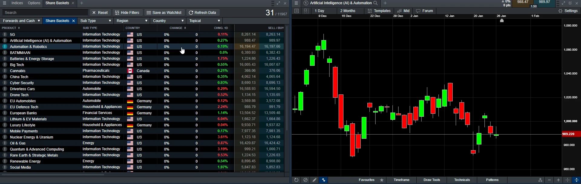 Share basket screen in the CMC Markets platform listing themed baskets from 5G to social media alongside a candlestick chart of the AI and automation basket